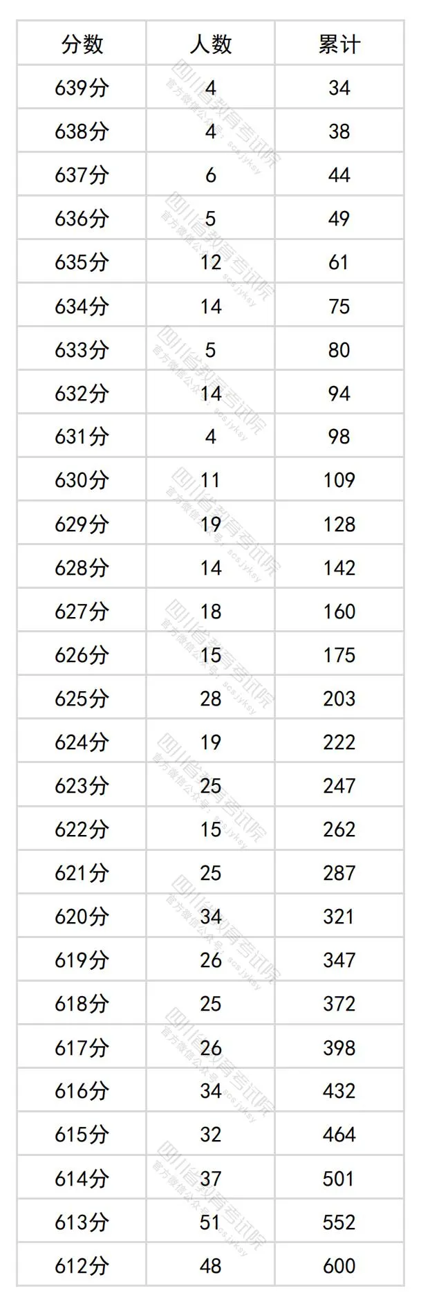 2024四川高考文科一分一段表,查詢位次及排名（文史類）