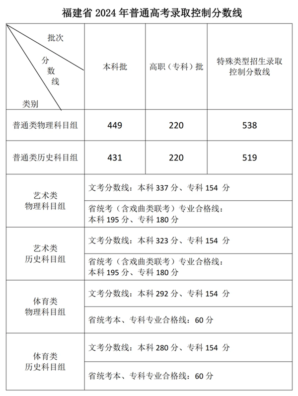 2024年福建高考分?jǐn)?shù)線(xiàn)