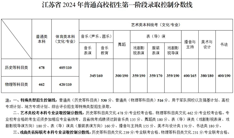 2024江蘇高考分數線