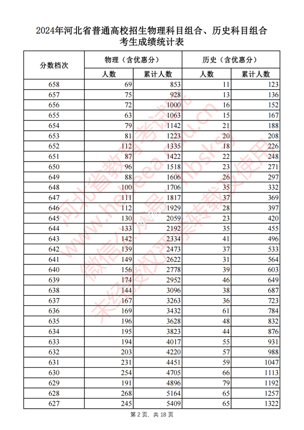 2024河北高考一分一段表,查詢位次及排名（完整版）