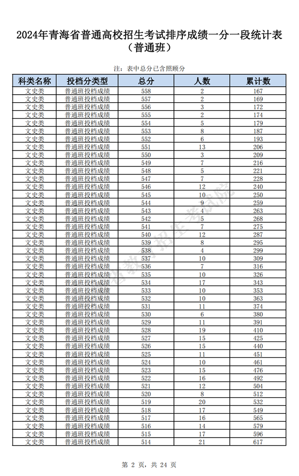 2024青海高考一分一段表,查詢位次及排名（完整版）