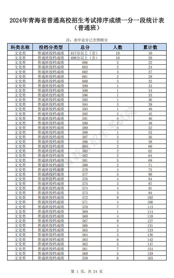 2024青海高考一分一段表,查詢位次及排名（完整版）