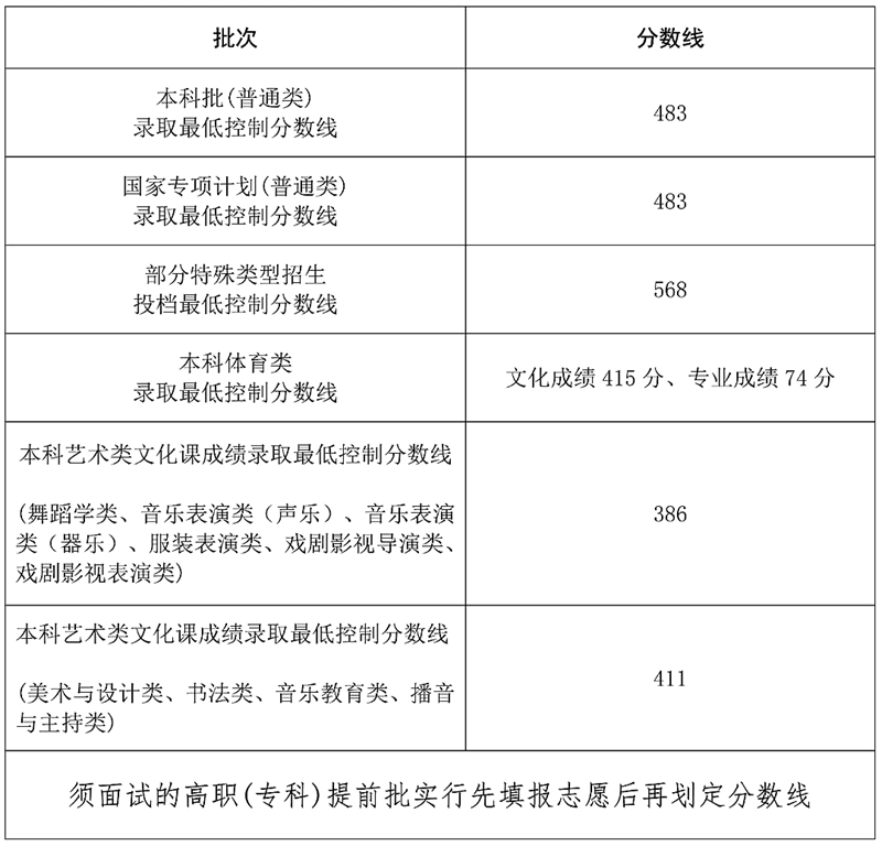 2024年海南高考分數(shù)線