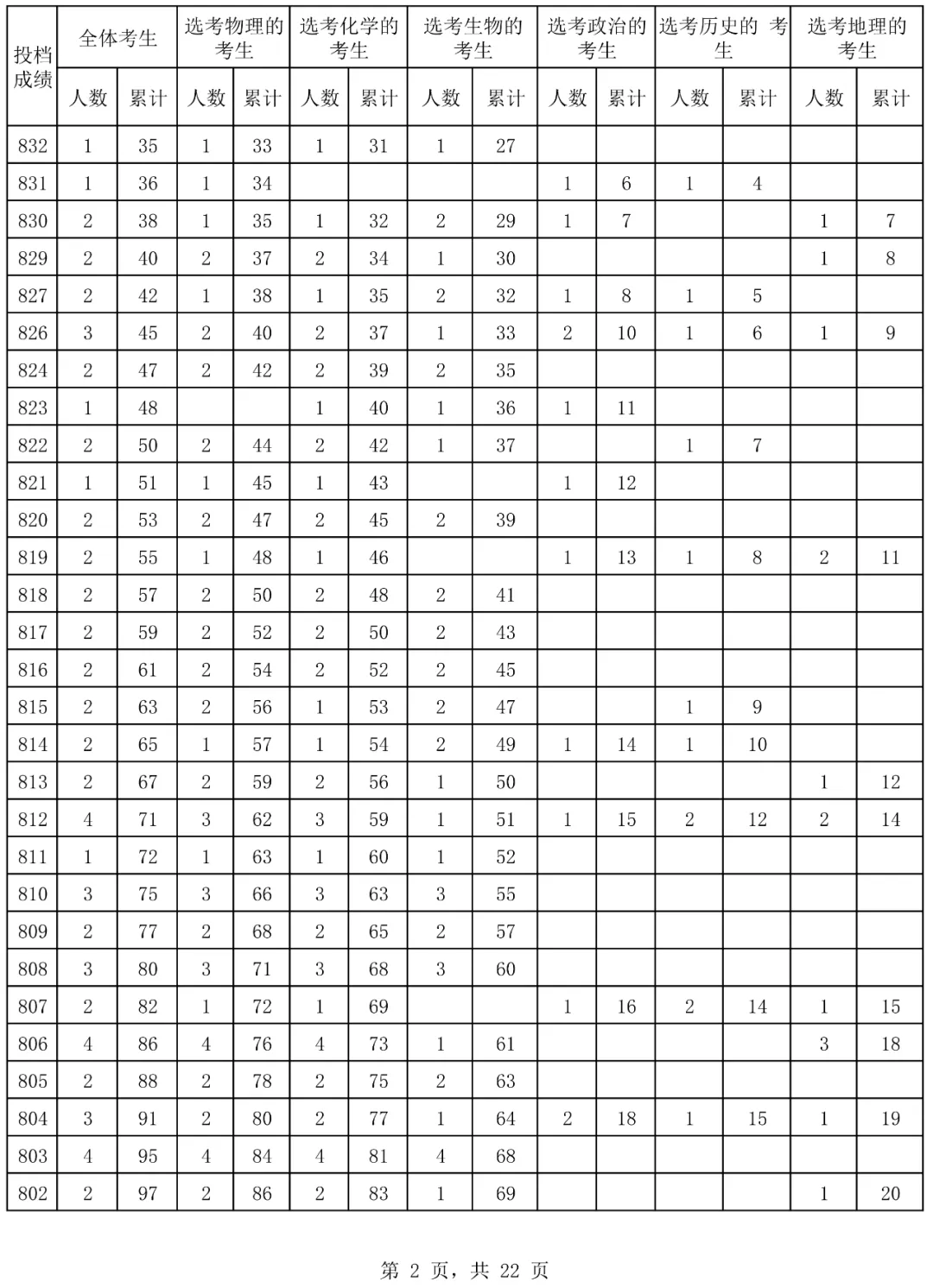 2024海南高考一分一段表,查詢位次及排名（完整版）