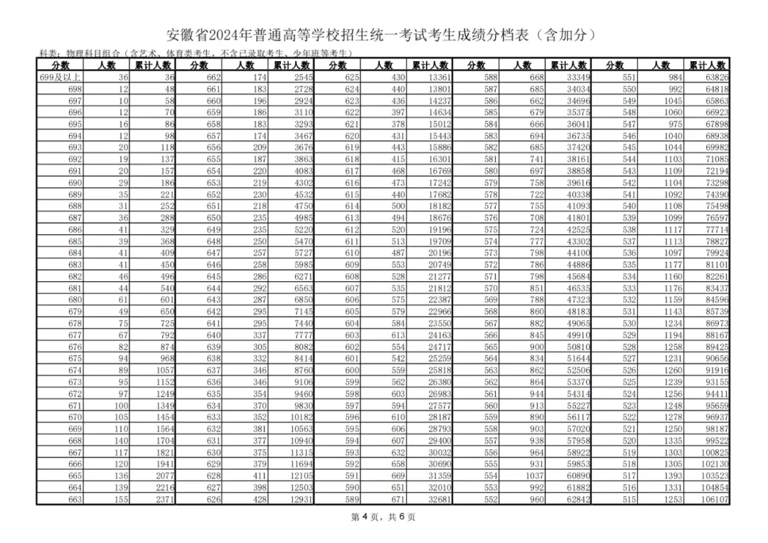 2024安徽高考一分一段表,查詢位次及排名（完整版）