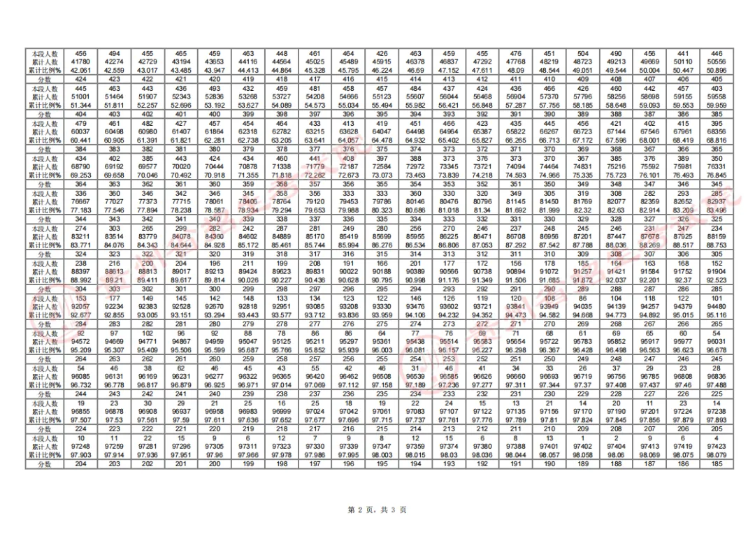 2024貴州高考一分一段表,查詢位次及排名（完整版）