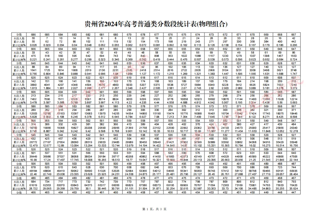 2024貴州高考一分一段表,查詢位次及排名（完整版）