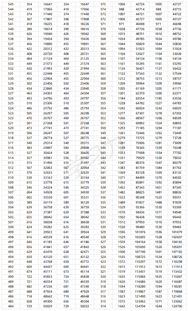 2024廣東高考一分一段表,查詢位次及排名（完整版）
