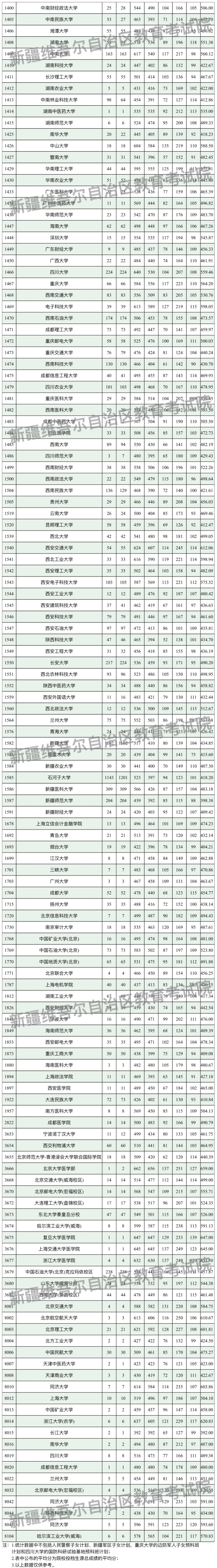 新疆2024年高考本科一批投檔線一覽表（2025年參考）