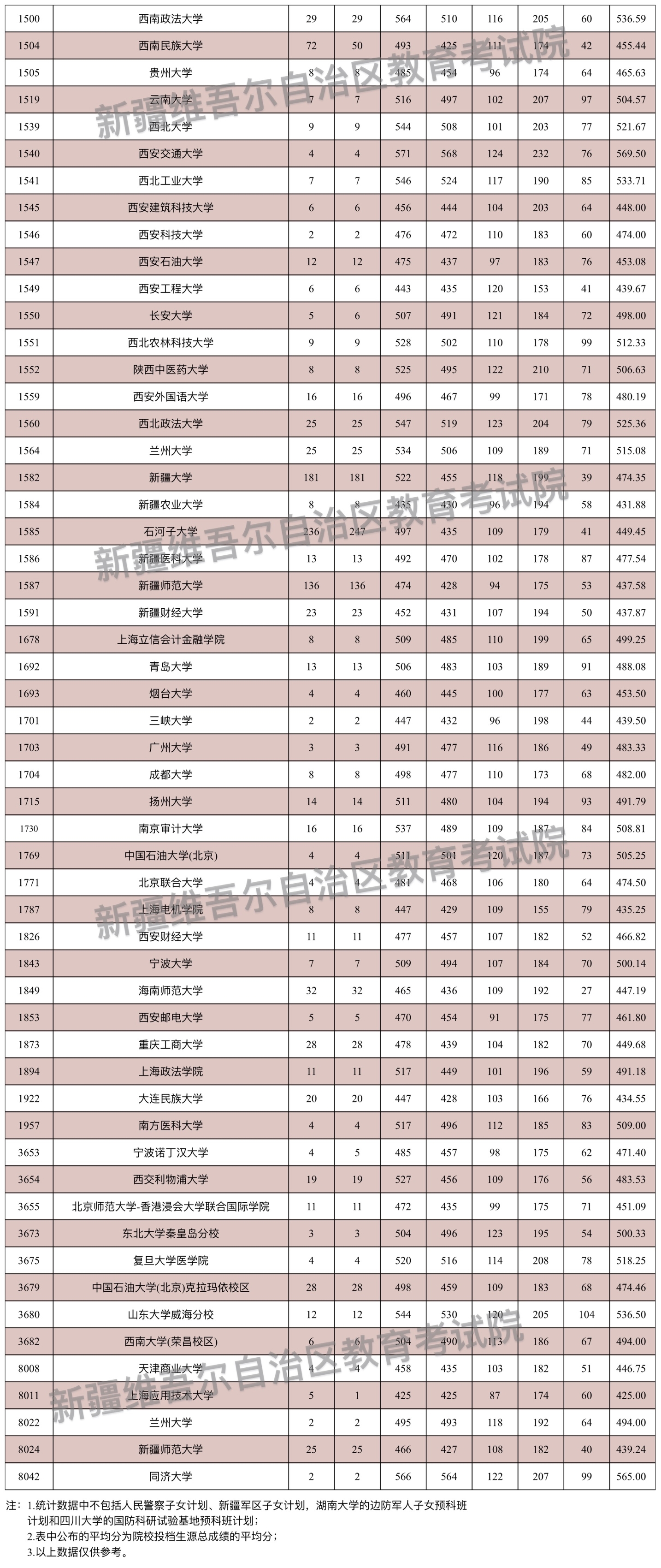 新疆2024年高考本科一批投檔線一覽表（2025年參考）