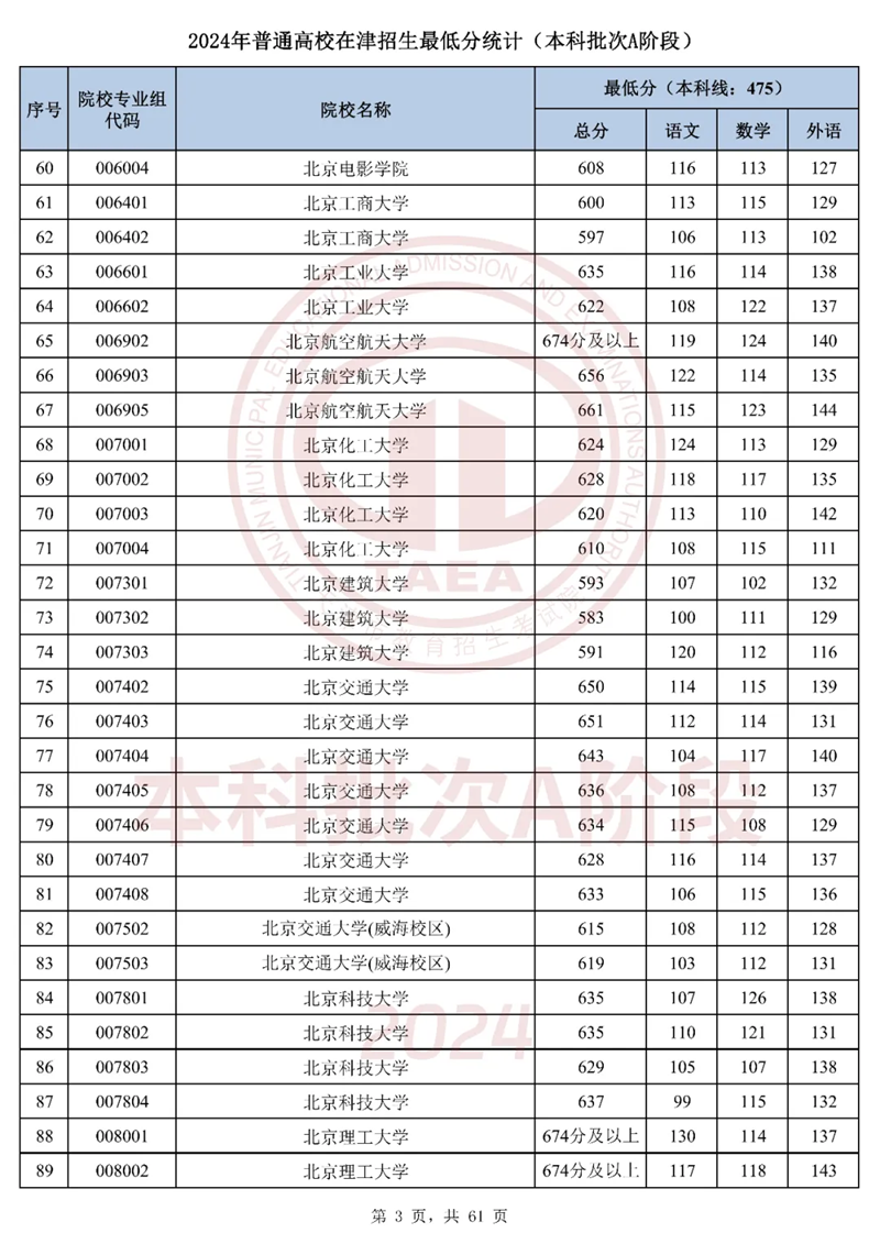 天津2024年高考本科批次A階段投檔線一覽表（2025年參考）