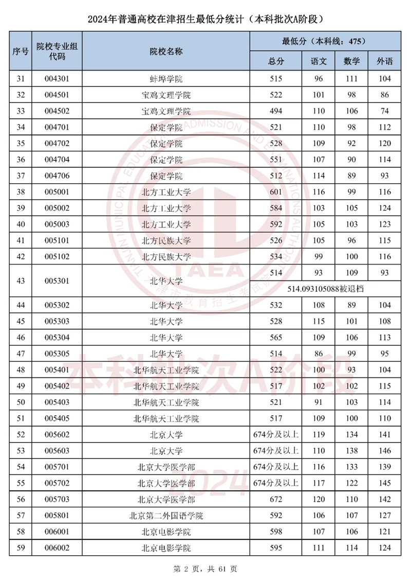 天津2024年高考本科批次A階段投檔線一覽表（2025年參考）