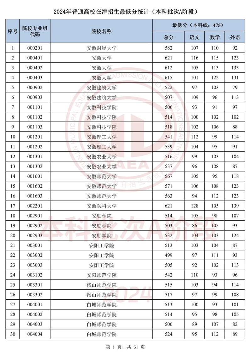 天津2024年高考本科批次A階段投檔線一覽表（2025年參考）