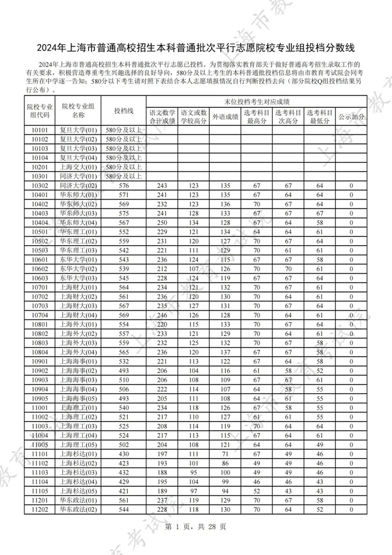 上海2024年高考本科批投檔線一覽表（2025年參考）