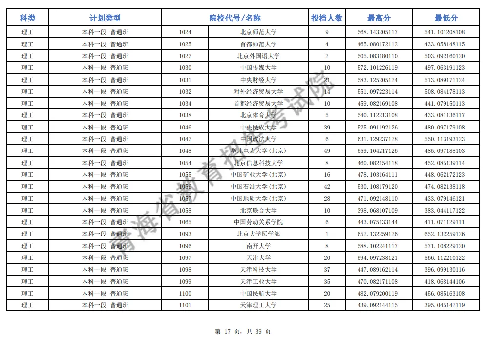 青海2024年高考本科一批投檔線一覽表（2025年參考）