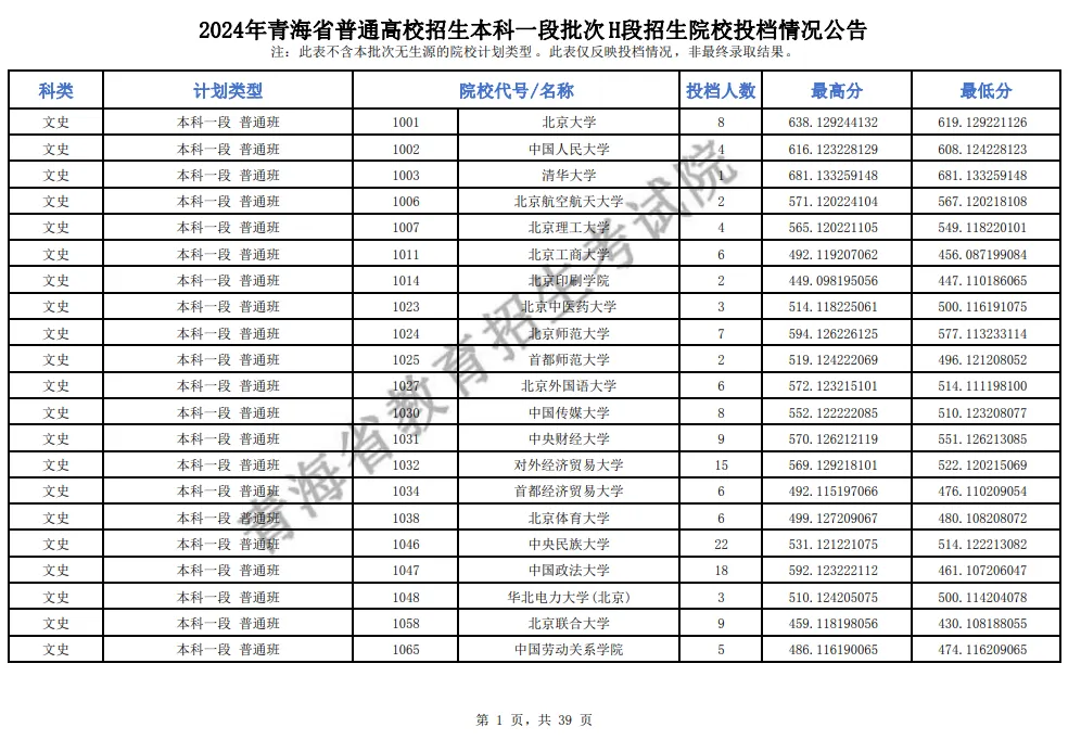 青海2024年高考本科一批投檔線一覽表（2025年參考）