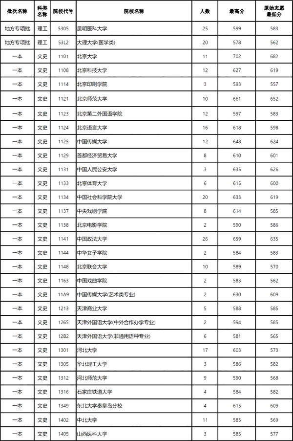 云南2024年高考本科一批投檔線一覽表（2025年參考）