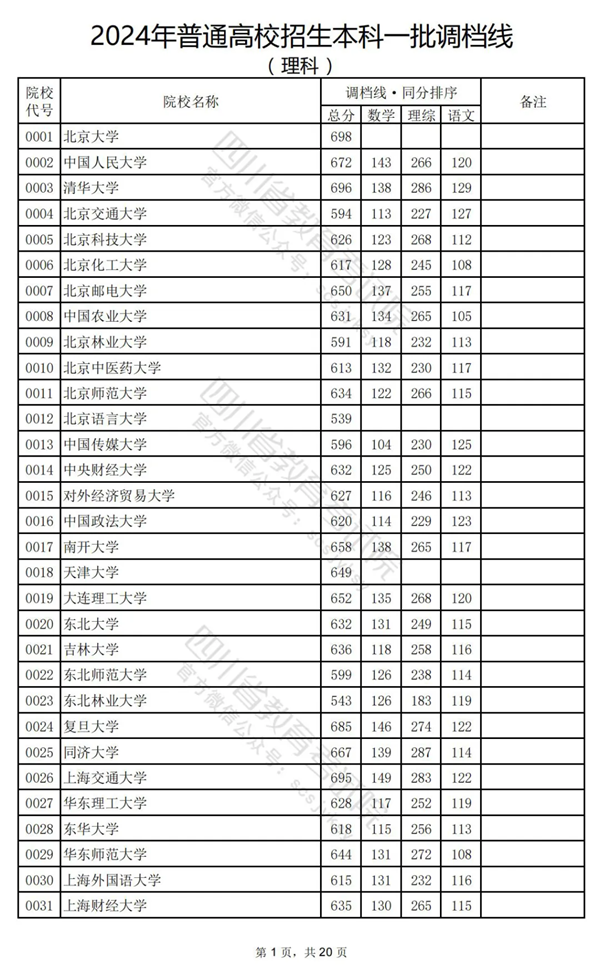 四川2024年高考本科一批投檔線一覽表（2025年參考）