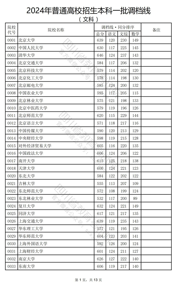 四川2024年高考本科一批投檔線一覽表（2025年參考）