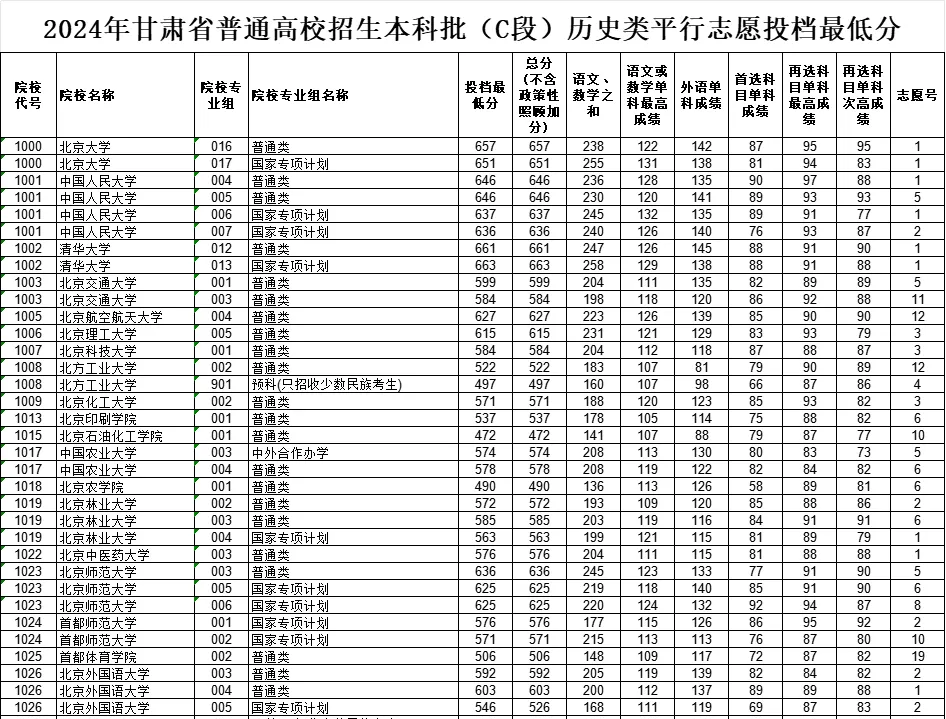 甘肅2024年高考本科批（C段）投檔線一覽表（2025年參考）