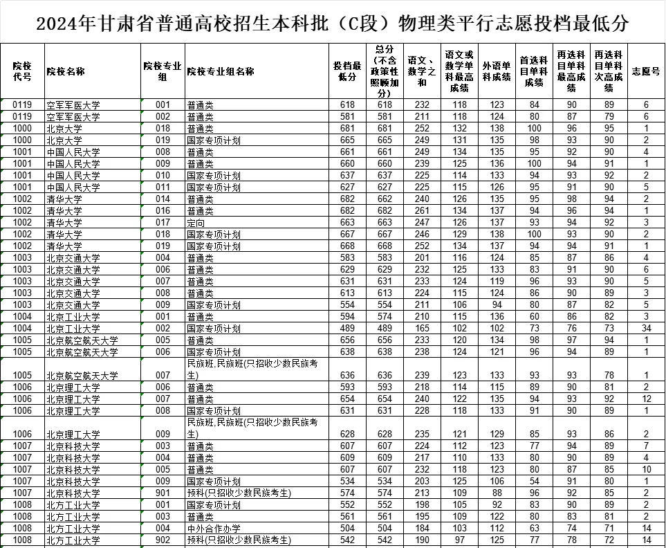 甘肅2024年高考本科批（C段）投檔線一覽表（2025年參考）