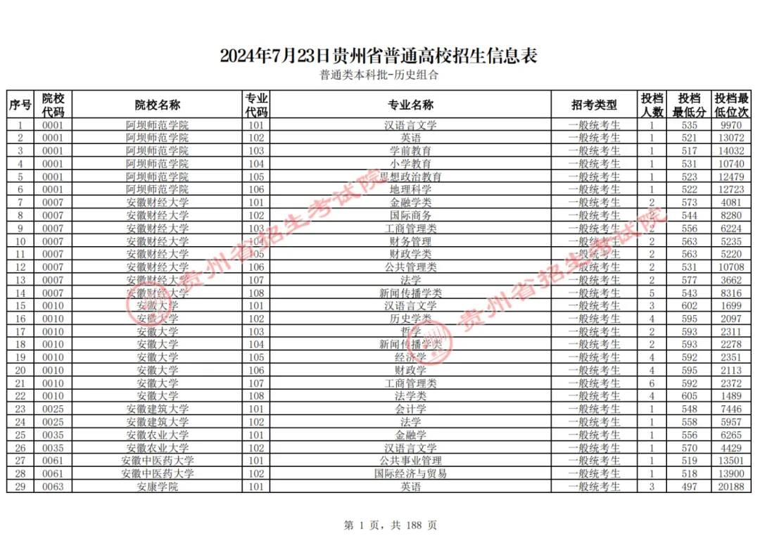 貴州2024年高考本科批投檔線一覽表（2025年參考）