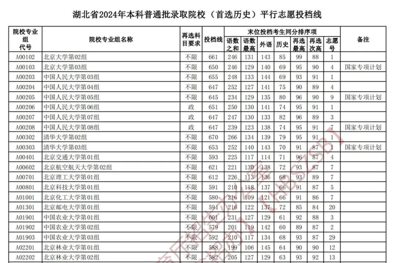 湖北2024年高考本科批投檔線一覽表（2025年參考）