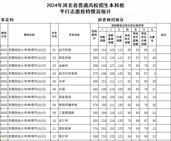 河北2024年高考本科批投檔線一覽表（2025年參考）