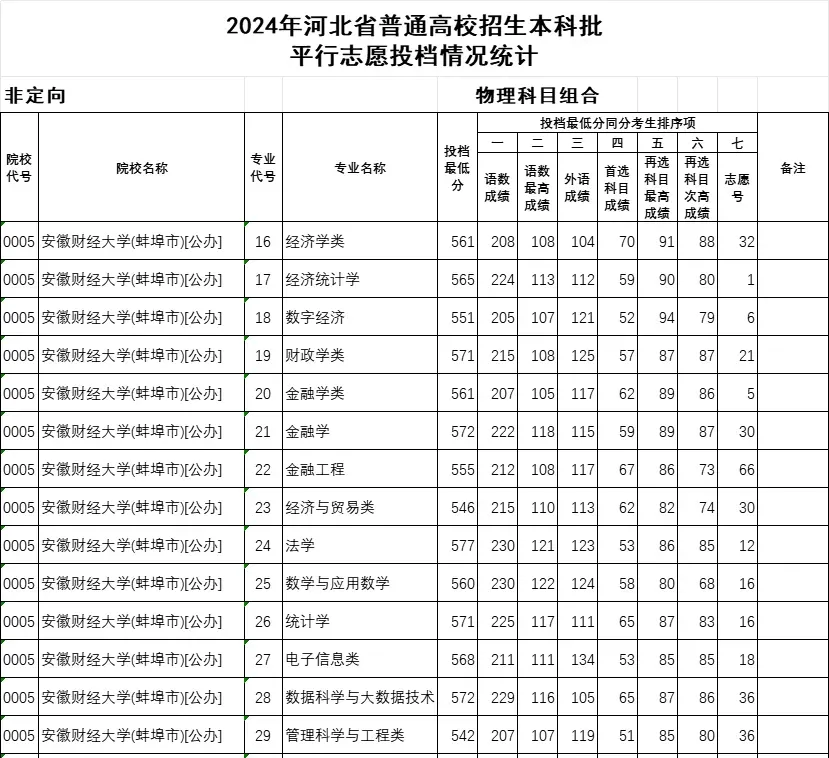 河北2024年高考本科批投檔線一覽表（2025年參考）