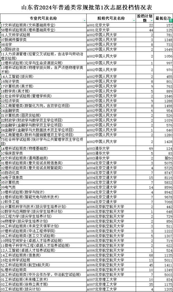 山東2024年高考本科批第一次投檔線一覽表（2025年參考）