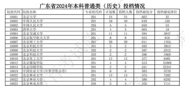 廣東2024年高考本科批投檔線一覽表（2025年參考）