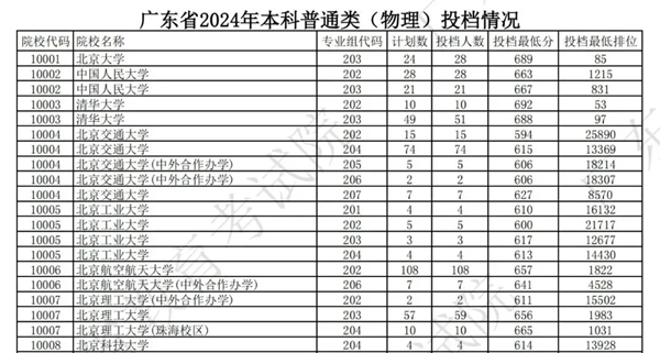 廣東2024年高考本科批投檔線一覽表（2025年參考）