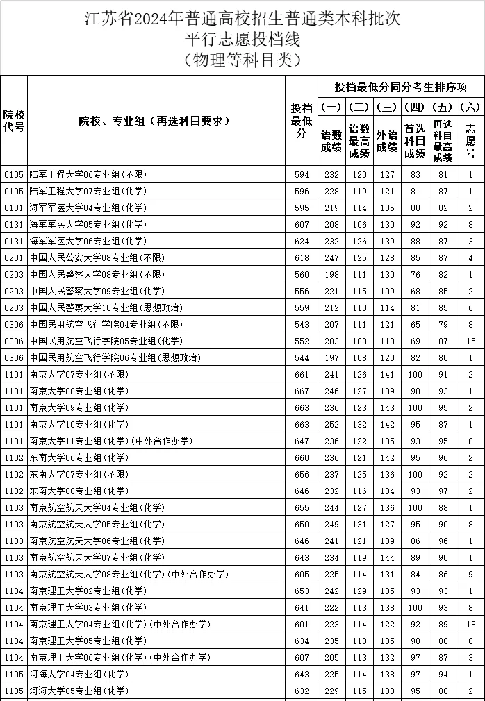 江蘇2024年高考本科批投檔線一覽表（2025年參考）