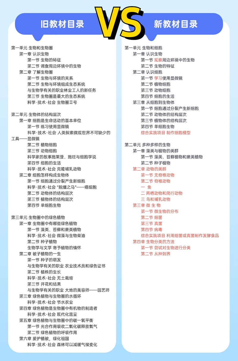 2024年秋人教版七年級生物新教材有哪些改動變化（附新課本目錄）