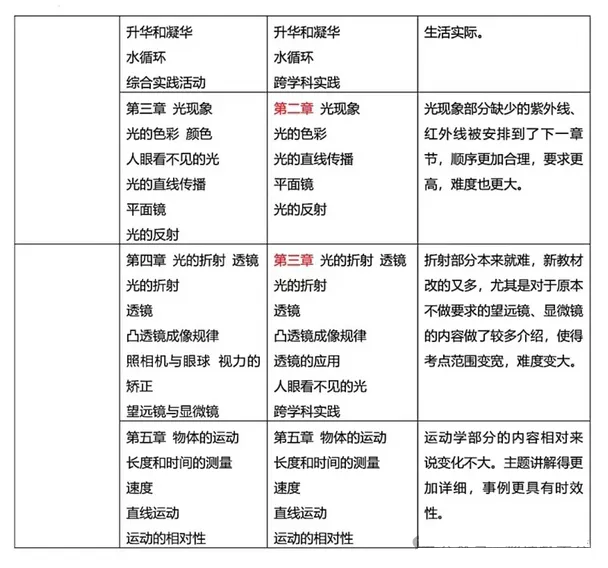 2024年秋蘇科版八年級物理新教材有哪些改動變化（附新課本目錄）