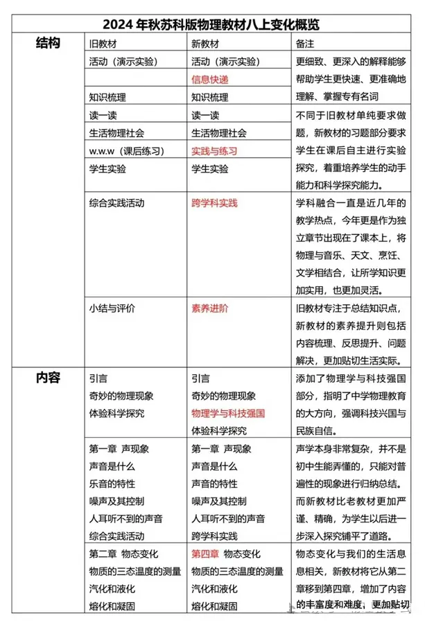 2024年秋蘇科版八年級物理新教材有哪些改動變化（附新課本目錄）