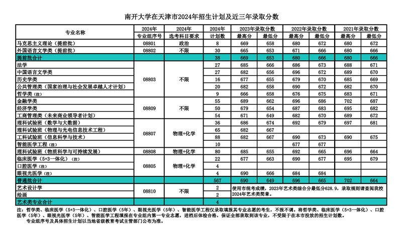 南開大學2024年在天津錄取分數(shù)線一覽表（2025年參考）