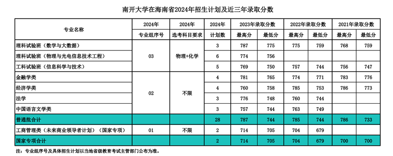 南開大學(xué)2024年在海南錄取分數(shù)線一覽表（2025年參考）