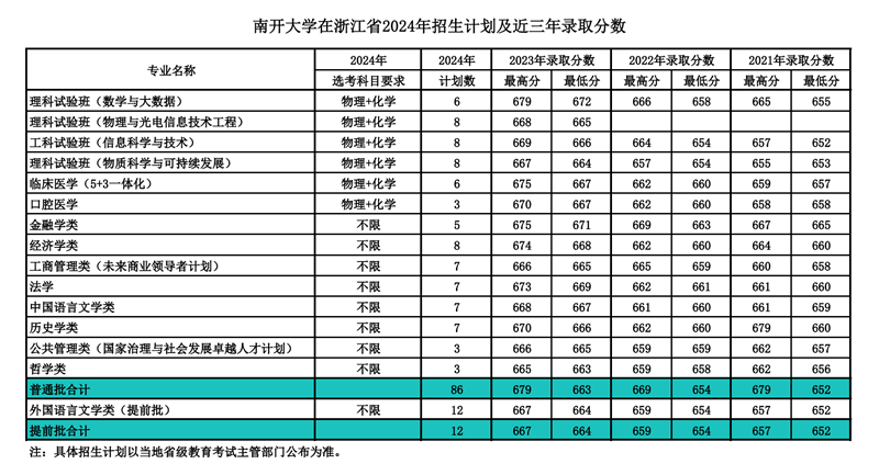 南開大學2024年在浙江錄取分數線一覽表（2025年參考）