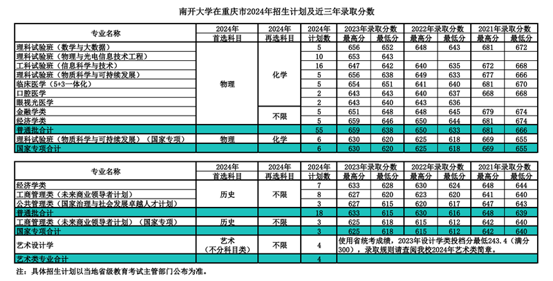 南開大學2024年在重慶錄取分數線一覽表（2025年參考）