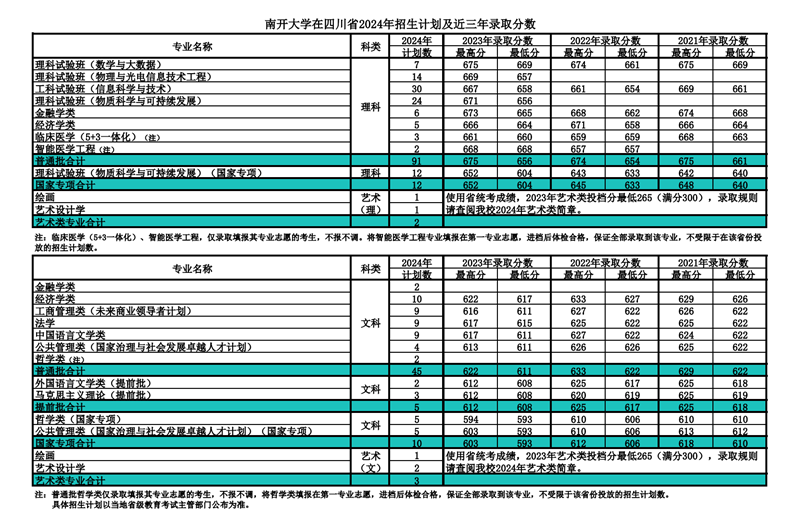 南開大學2024年在四川錄取分數線一覽表（2025年參考）