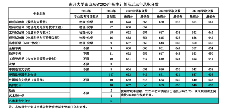 南開大學(xué)2024年在山東錄取分?jǐn)?shù)線一覽表（2025年參考）