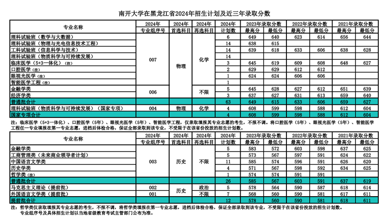 南開大學2024年在黑龍江錄取分數線一覽表（2025年參考）