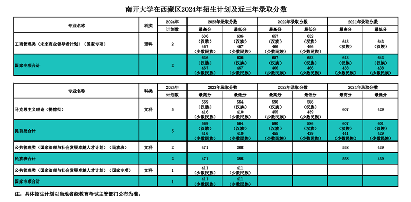 南開大學2024年在西藏錄取分數線一覽表（2025年參考）