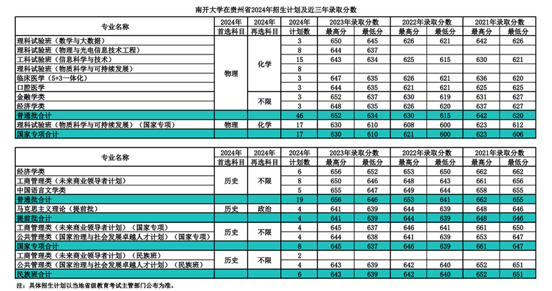 南開大學2024年在貴州錄取分數線一覽表（2025年參考）