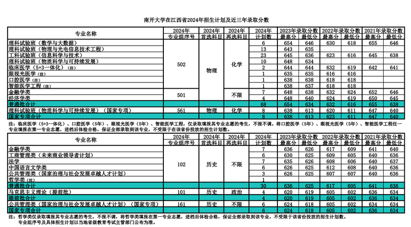 南開大學2024年在江西錄取分數線一覽表（2025年參考）