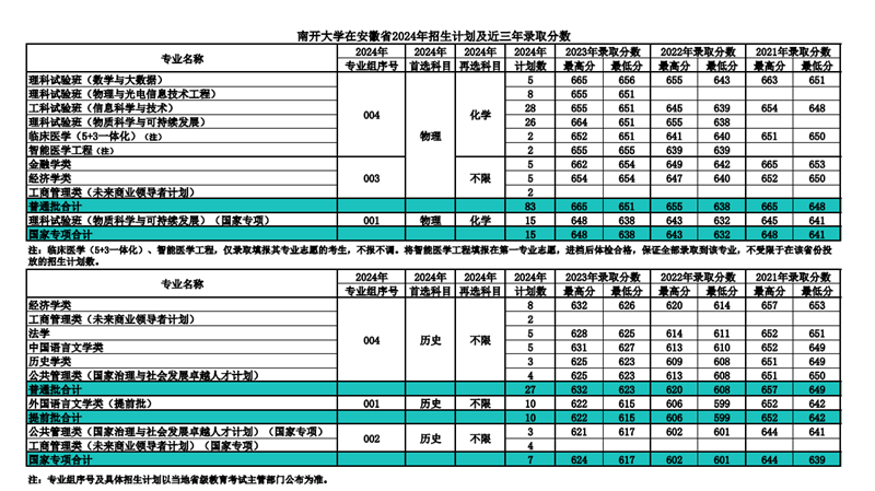 南開大學(xué)2024年在安徽錄取分?jǐn)?shù)線一覽表（2025年參考）