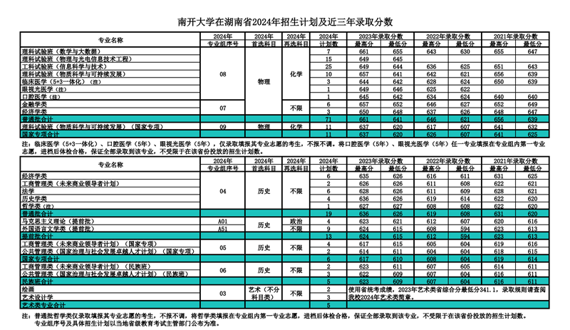 南開(kāi)大學(xué)2024年在湖南錄取分?jǐn)?shù)線一覽表（2025年參考）