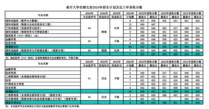 南開大學2024年在湖北錄取分數線一覽表（2025年參考）