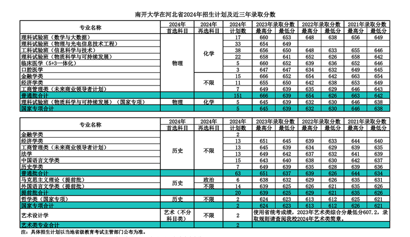 南開大學2024年在河北錄取分數線一覽表（2025年參考）